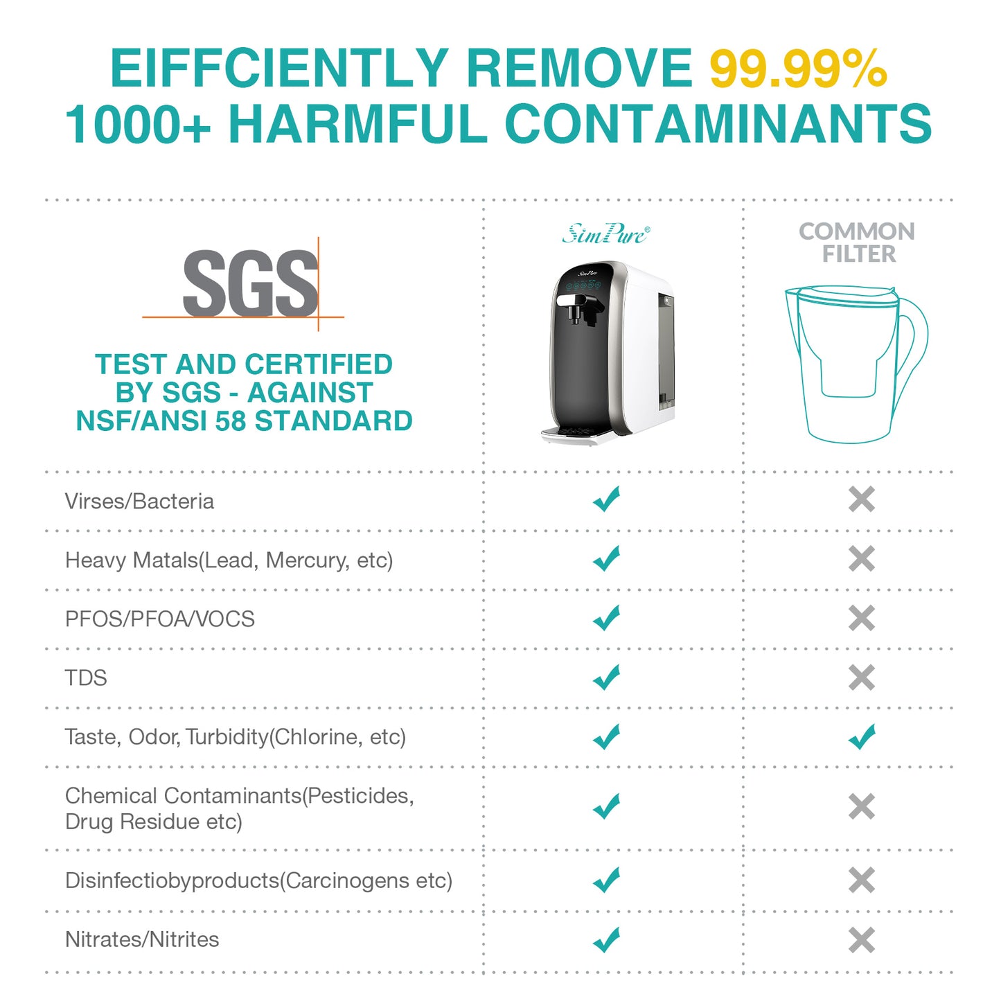 SimPure Y7P-W UV Countertop Reverse Osmosis Water Filter, NSF/ANSI 58 Certified, 4 Stage RO Water Filtration System, Water Purifier for Home, 4: 1 Pure to Drain, BPA Free (No Installation Required)