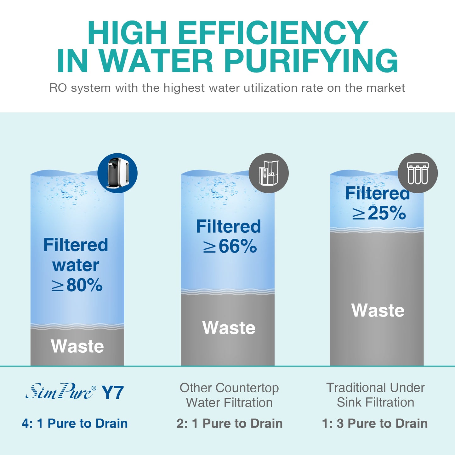 SimPure Y7P-W UV Countertop Reverse Osmosis Water Filter, NSF/ANSI 58 Certified, 4 Stage RO Water Filtration System, Water Purifier for Home, 4: 1 Pure to Drain, BPA Free (No Installation Required)