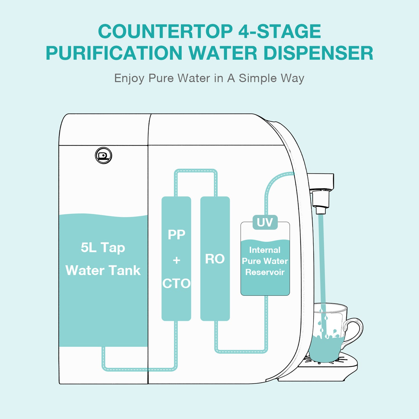 SimPure Y7P-W UV Countertop Reverse Osmosis Water Filter, NSF/ANSI 58 Certified, 4 Stage RO Water Filtration System, Water Purifier for Home, 4: 1 Pure to Drain, BPA Free (No Installation Required)