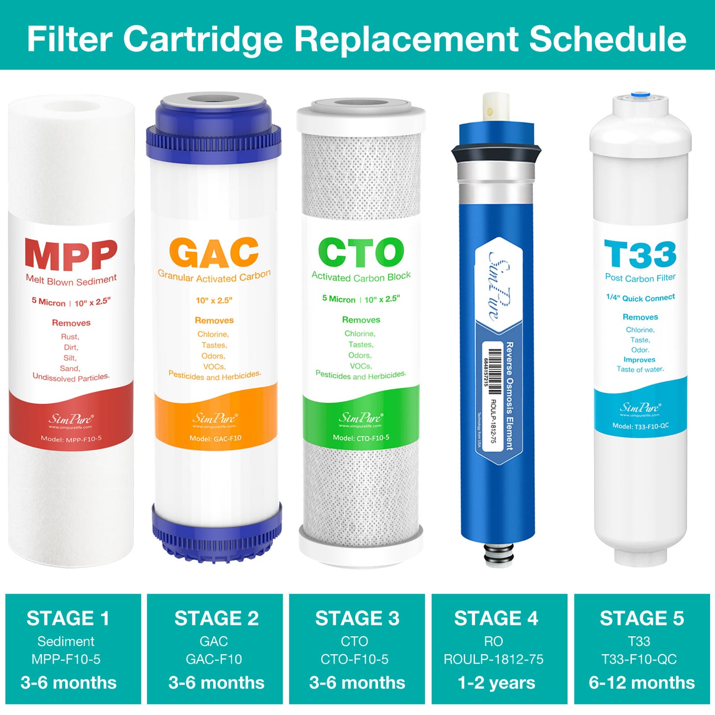 SimPure 5-Stage Reverse Osmosis Replacement Filter Set with 75 GPD RO Membrane, 5pc Pre & Post Replacement Cartridge Pack Kit for Standard 5-Stage Reverse Osmosis RO Systems